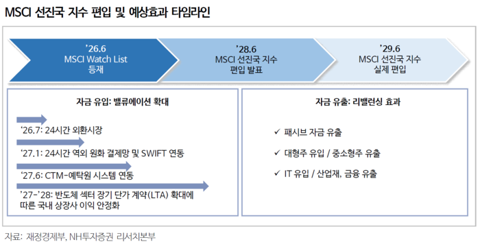 MSCI 지수 편입 갈림길 선 한국증시, 24일 관찰대상국 결과 주목