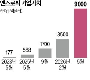 앤스로픽 기업가치 9000억달러, 오픈AI 추월 보도에 AI업계 주목