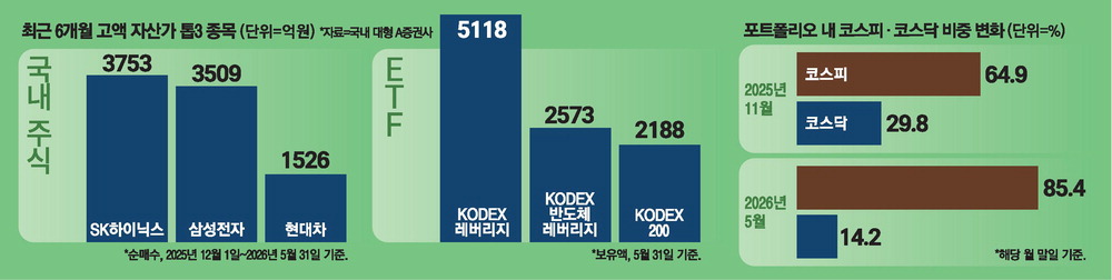 삼성전자·SK하이닉스 베팅 커진 큰손들, 코스피 반도체 쏠림 심화