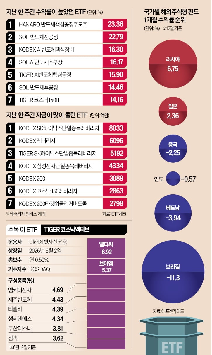 반도체 소부장주 강세에 레버리지 ETF 자금 유입 확대