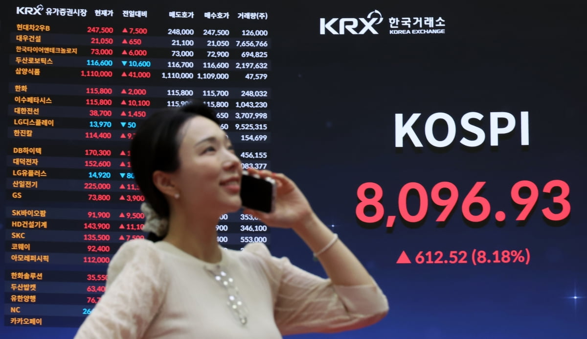코스피 8000선 회복, 국내 증시 위험선호 되살리며 투자심리 개선