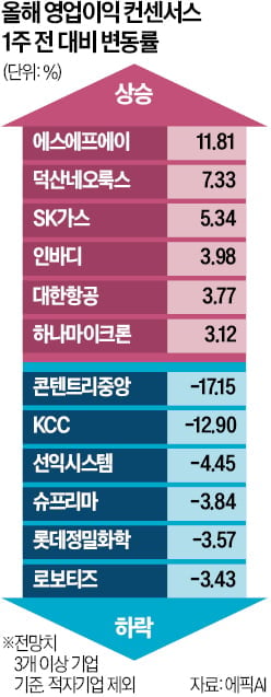 에스에프에이·덕산네오룩스 실적 전망치 상향, OLED 투자 회복 기대 확산