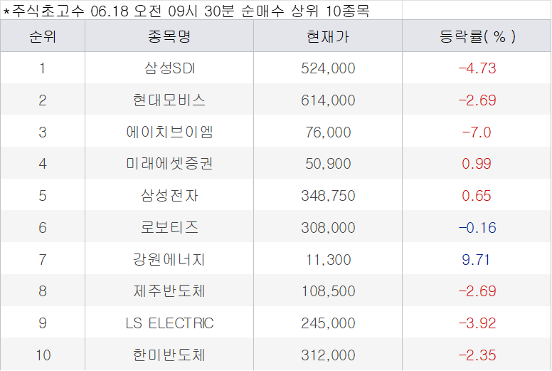 삼성SDI·현대모비스 저가 매수, 삼성전기·SK하이닉스는 차익실현 확산