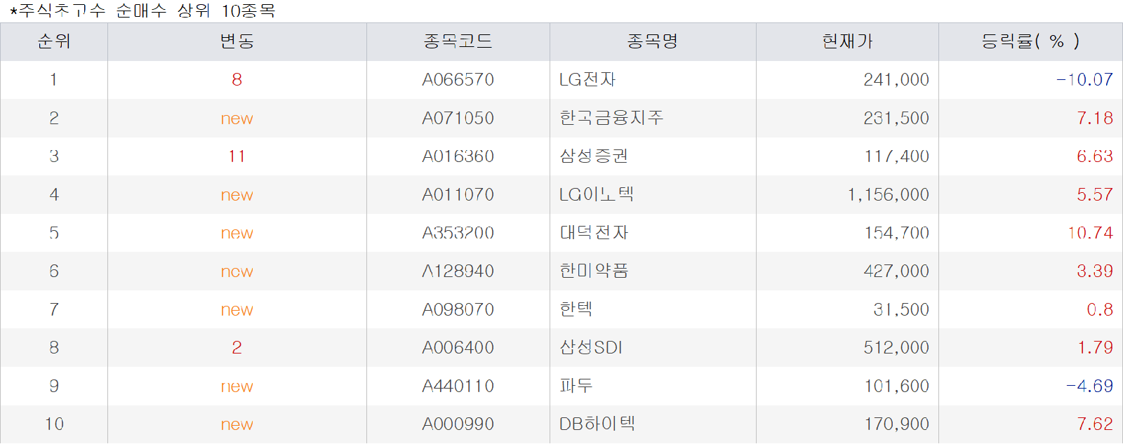 SK하이닉스 차익실현·LG전자 저가매수, 초고수 수급이 가리킨 종목 변화