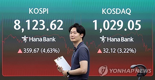 코스피 8천피 탈환 8,123 마감…코스닥도 천스닥 회복하며 위험선호 확대