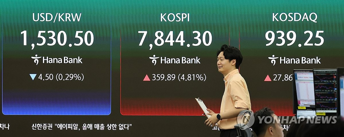 코스피 4%대 반등, 전날 폭락분 일부 만회하며 8000선 재탈환 시도