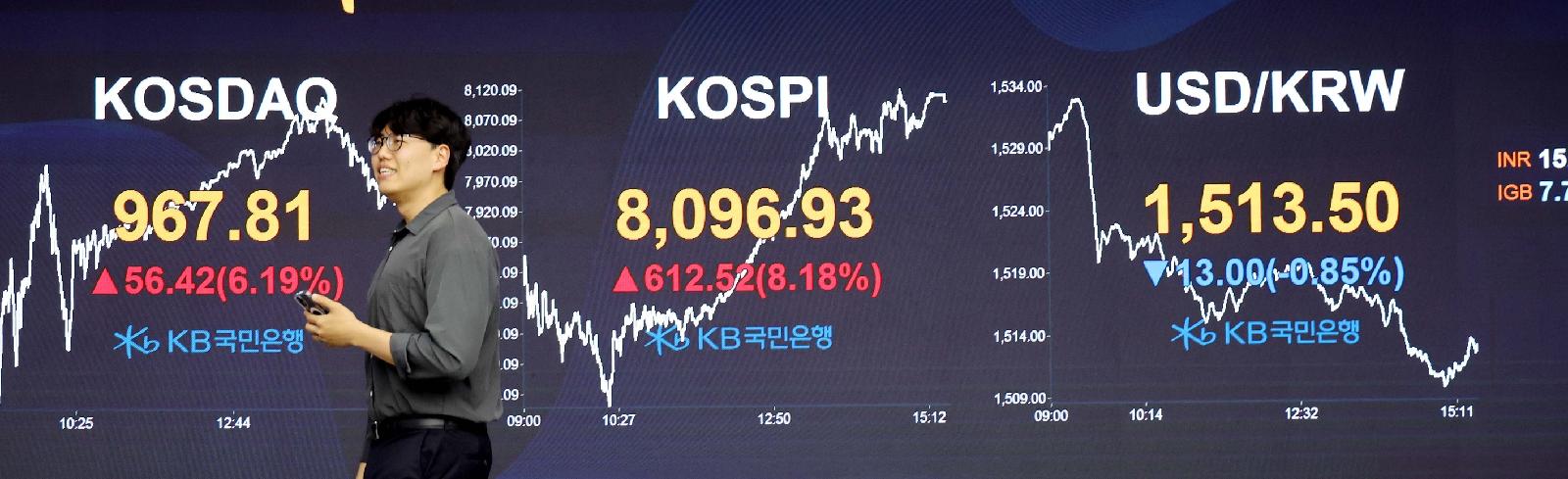 코스피 8% 급등해 8000선 회복, 코스닥도 6% 반등하며 변동성 장세