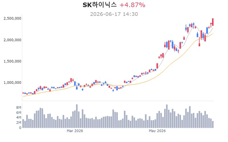 SK하이닉스 252만원 돌파 신고가…SK스퀘어·SK 동반 강세 배경