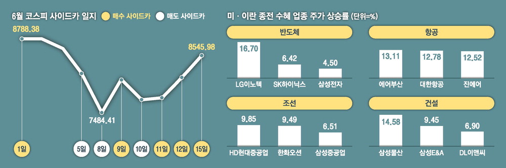 종전 합의에 항공·건설주 급반등, 국내 증시 변동성 뒤 반도체 탄력 주목