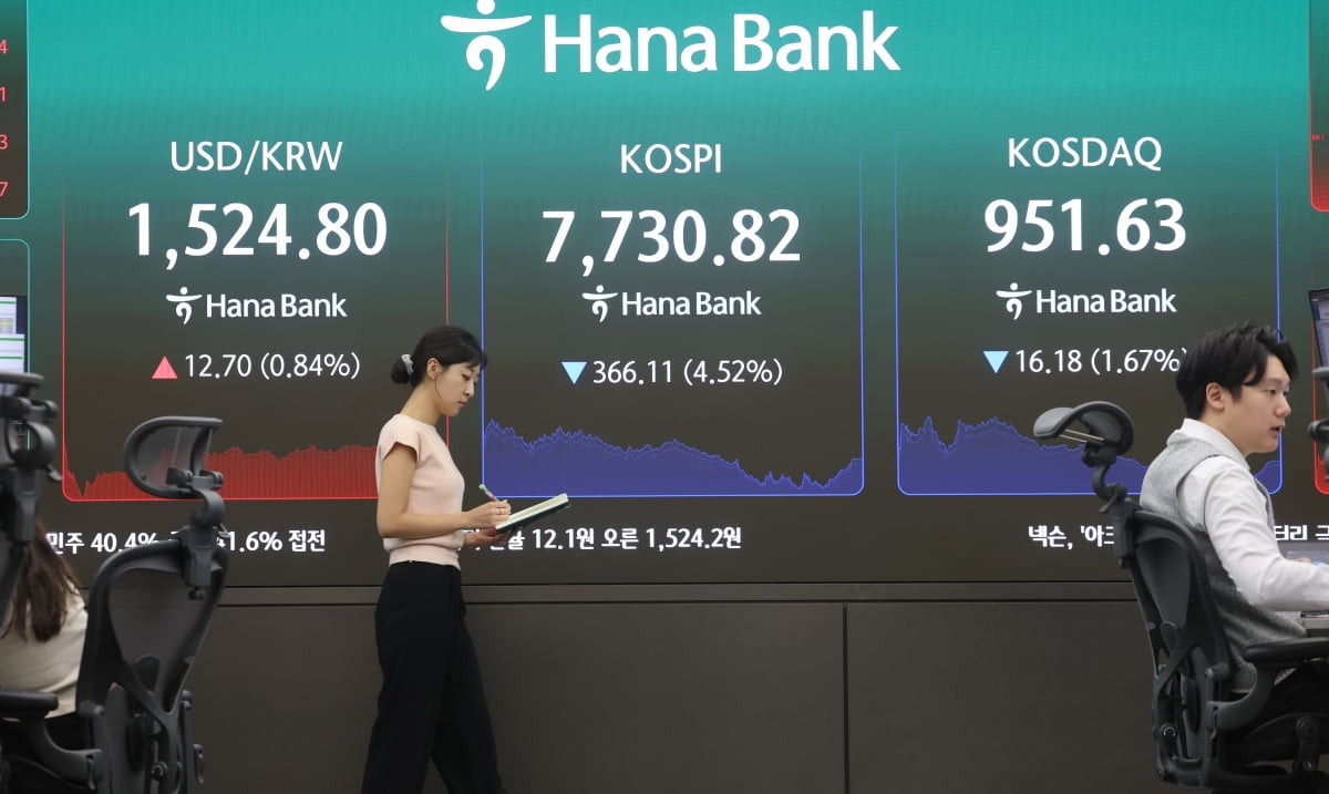 코스피 4.52% 급락해 7,730.82 마감…투자심리 냉각에 국내 증시 충격 확대