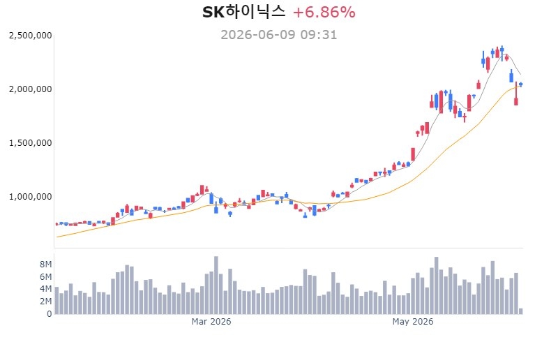 SK하이닉스 200만원선 회복, 반도체주 반등에 소부장주 동반 강세