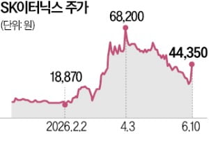 SK이터닉스 상한가, KKR 신재생사업 빅딜에 재생에너지 성장 기대 급부상