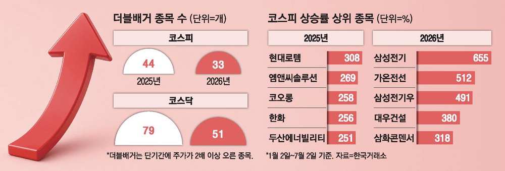 KI-Fokus senkt Zahl koreanischer Double-Bagger-Aktien um 32%