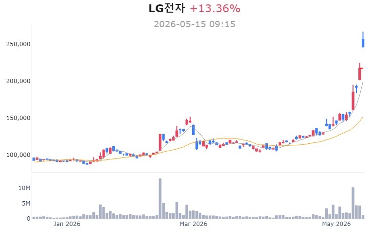 로봇·피지컬 AI 기대 확산에 LG전자 역사적 신고가 돌파