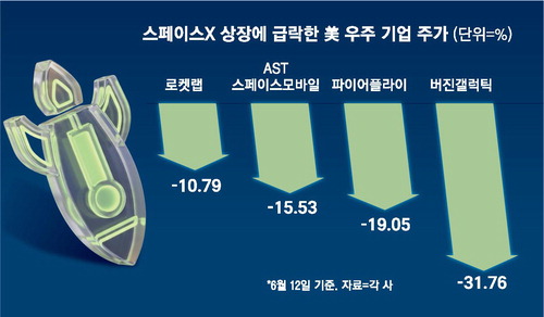 스페이스X IPO 첫날 수급 쏠림, 로켓랩·버진갤럭틱 주가 압박 심화