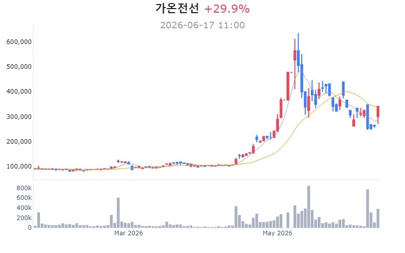 가온전선 무상증자 상한가, AI 전력 인프라 수요가 전선주 재평가 이끌었다