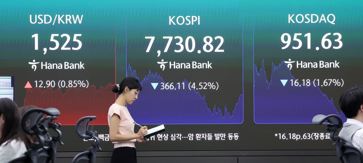 코스피 4.5% 급락, 미 기술주 약세와 중동 리스크에 7700선 후퇴