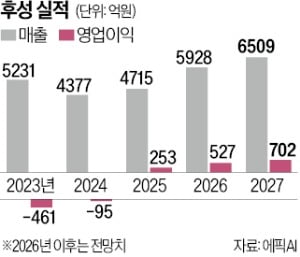 후성 주가 급등, 반도체·배터리 소재 쌍끌이에 투자심리 재점화