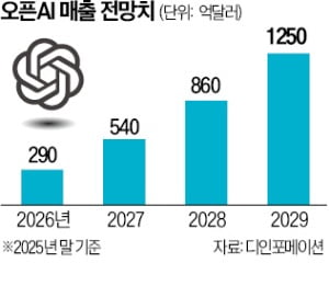 오픈AI 상장 시동, 기업가치 1조달러 목표로 AI 자본시장 판도 흔든다
