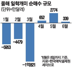 일학개미 일본 증시 3개월 연속 순매수, 서학개미 매도 전환 속 자금 이동